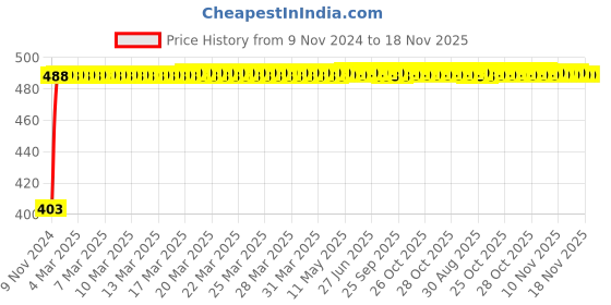 moglix.com Kozdiko 12V 5m Red Car Interior Decor Neon Strip Light for Renault Koleos, Koz-74155 kozdiko Price History Graph from 9 Nov 2024 to 17 Nov 2025