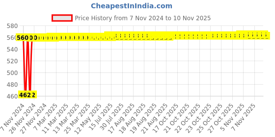 moglix.com Kozdiko 12V 5m Red Car Interior Decor Neon Strip Light for Renault Pulse, Koz-53485 kozdiko Price History Graph from 7 Nov 2024 to 10 Nov 2025