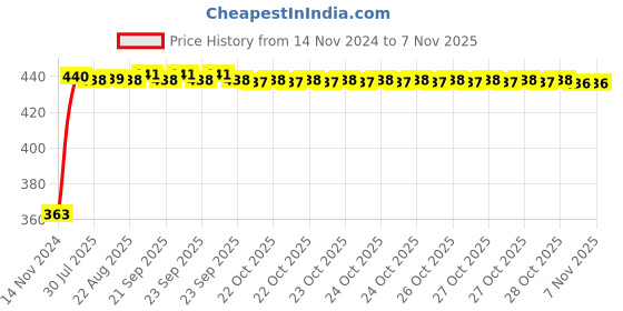 moglix.com Kozdiko 12V 5m Red Car Interior Decor Neon Strip Light for Renault Scala, Koz-90002 kozdiko Price History Graph from 14 Nov 2024 to 6 Nov 2025