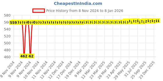 moglix.com Kozdiko 12V 5m Red Car Interior Decor Neon Strip Light for Skoda Octavia, Koz-53686 kozdiko Price History Graph from 8 Nov 2024 to 18 Nov 2025