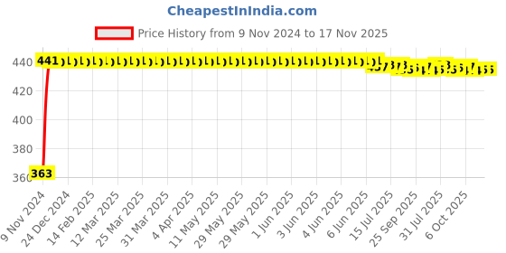 moglix.com Kozdiko 12V 5m Red Car Interior Decor Neon Strip Light for Skoda Superb, Koz-90216 kozdiko Price History Graph from 9 Nov 2024 to 17 Nov 2025