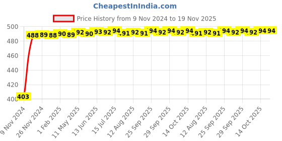 moglix.com Kozdiko 12V 5m Red Car Interior Decor Neon Strip Light for Skoda Yeti, Koz-73917 kozdiko Price History Graph from 9 Nov 2024 to 19 Nov 2025