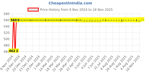 moglix.com Kozdiko 12V 5m Red Car Interior Decor Neon Strip Light for Tata 45X, Koz-53748 kozdiko Price History Graph from 9 Nov 2024 to 18 Nov 2025