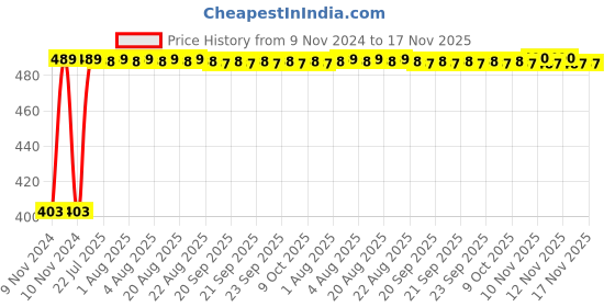 moglix.com Kozdiko 12V 5m Red Car Interior Decor Neon Strip Light for Tata Safari Storme kozdiko Price History Graph from 9 Nov 2024 to 17 Nov 2025