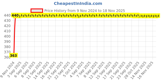 moglix.com Kozdiko 12V 5m Red Car Interior Decor Neon Strip Light for Tata Tigor, Koz-90059 kozdiko Price History Graph from 9 Nov 2024 to 18 Nov 2025