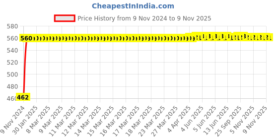 moglix.com Kozdiko 12V 5m Red Car Interior Decor Neon Strip Light for Tata Zest, Koz-53684 kozdiko Price History Graph from 9 Nov 2024 to 9 Nov 2025