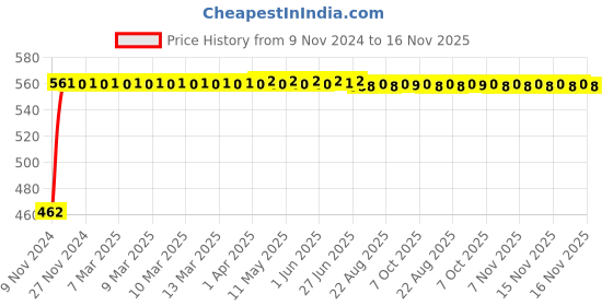 moglix.com Kozdiko 12V 5m Red Car Interior Decor Neon Strip Light for Toyota Glanza, Koz-53628 kozdiko Price History Graph from 9 Nov 2024 to 16 Nov 2025