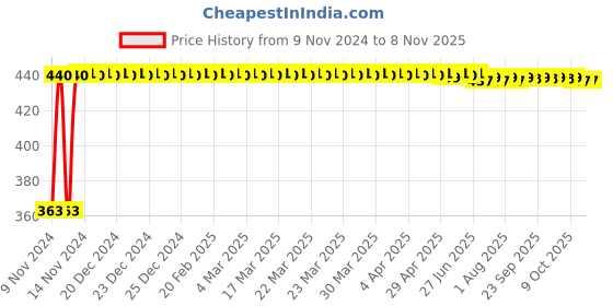 moglix.com Kozdiko 12V 5m Red Car Interior Decor Neon Strip Light for Toyota Old Fortuner kozdiko Price History Graph from 9 Nov 2024 to 4 Nov 2025