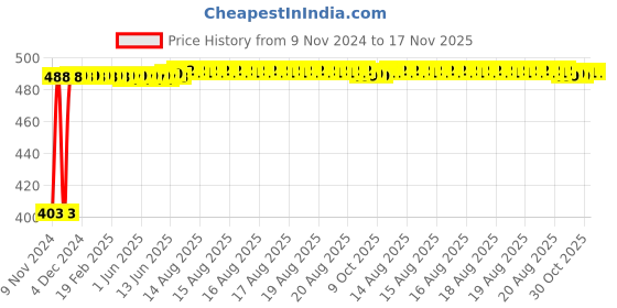 moglix.com Kozdiko 12V 5m Red Car Interior Decor Neon Strip Light for Toyota Qualis kozdiko Price History Graph from 9 Nov 2024 to 17 Nov 2025