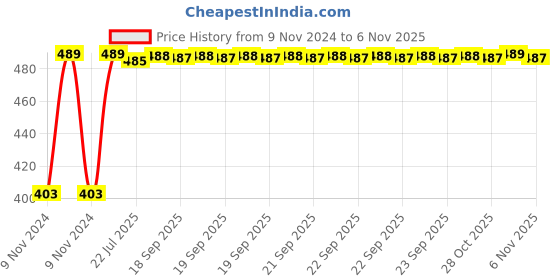 moglix.com Kozdiko 12V 5m Red Car Interior Decor Neon Strip Light�for Tata Hexa kozdiko Price History Graph from 9 Nov 2024 to 4 Nov 2025