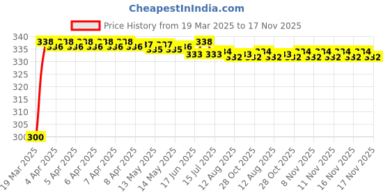 moglix.com Kozdiko 12V 8 LED HD Night Vision Waterproof Car Rear View Reverse Parking Camera for Chevrolet Cruze kozdiko Price History Graph from 19 Mar 2025 to 17 Nov 2025