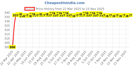 moglix.com Kozdiko 12V 8 LED HD Night Vision Waterproof Car Rear View Reverse Parking Camera for Ford Fiesta Classic kozdiko Price History Graph from 22 Mar 2025 to 15 Nov 2025