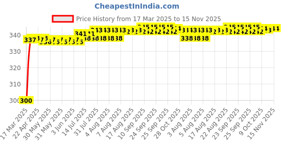 moglix.com Kozdiko 12V 8 LED HD Night Vision Waterproof Car Rear View Reverse Parking Camera for Honda Amaze (2018-Present) kozdiko Price History Graph from 17 Mar 2025 to 15 Nov 2025