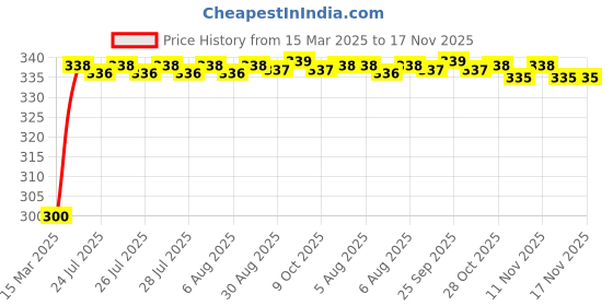moglix.com Kozdiko 12V 8 LED HD Night Vision Waterproof Car Rear View Reverse Parking Camera for Hyundai Venue N-Line kozdiko Price History Graph from 15 Mar 2025 to 17 Nov 2025