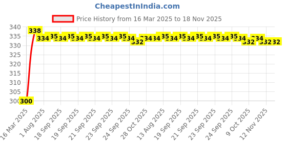 moglix.com Kozdiko 12V 8 LED HD Night Vision Waterproof Car Rear View Reverse Parking Camera for Mahindra Bolero kozdiko Price History Graph from 16 Mar 2025 to 17 Nov 2025