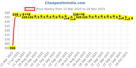 moglix.com Kozdiko 12V 8 LED HD Night Vision Waterproof Car Rear View Reverse Parking Camera for Maruti Suzuki Alto K10 (2022-Present) kozdiko Price History Graph from 15 Mar 2025 to 17 Nov 2025