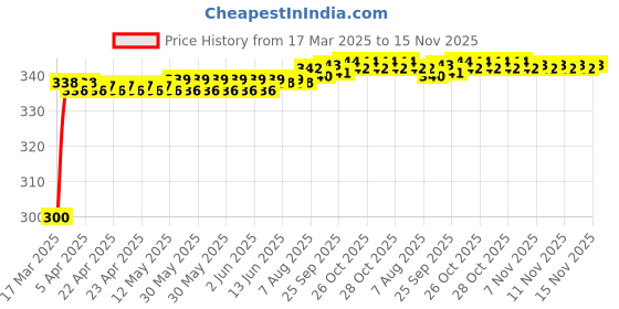 moglix.com Kozdiko 12V 8 LED HD Night Vision Waterproof Car Rear View Reverse Parking Camera for Mercedes Benz B-Class kozdiko Price History Graph from 17 Mar 2025 to 15 Nov 2025