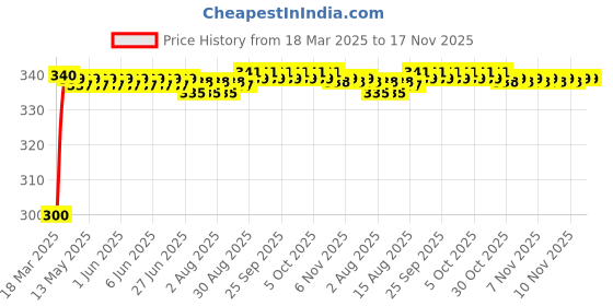 moglix.com Kozdiko 12V 8 LED HD Night Vision Waterproof Car Rear View Reverse Parking Camera for Mercedes Benz CLA-Class kozdiko Price History Graph from 18 Mar 2025 to 17 Nov 2025