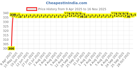 moglix.com Kozdiko 12V 8 LED HD Night Vision Waterproof Car Rear View Reverse Parking Camera for Renault Triber kozdiko Price History Graph from 9 Apr 2025 to 16 Nov 2025