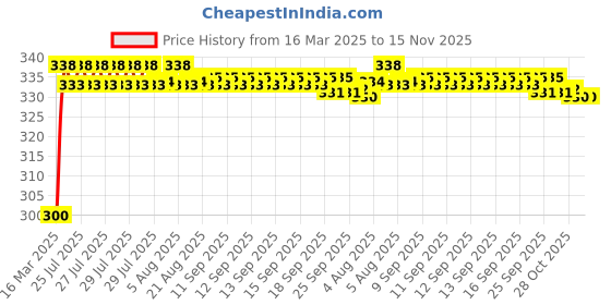 moglix.com Kozdiko 12V 8 LED HD Night Vision Waterproof Car Rear View Reverse Parking Camera for Skoda Old Octavia kozdiko Price History Graph from 16 Mar 2025 to 15 Nov 2025