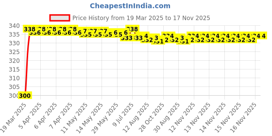 moglix.com Kozdiko 12V 8 LED HD Night Vision Waterproof Car Rear View Reverse Parking Camera for Tata Indica kozdiko Price History Graph from 19 Mar 2025 to 16 Nov 2025