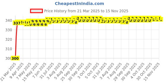 moglix.com Kozdiko 12V 8 LED HD Night Vision Waterproof Car Rear View Reverse Parking Camera for Volkswagen Virtus kozdiko Price History Graph from 21 Mar 2025 to 15 Nov 2025