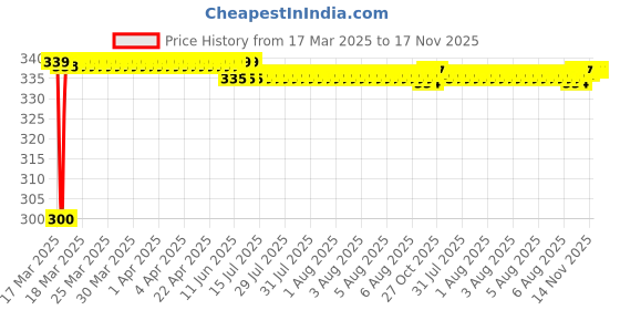 moglix.com Kozdiko 12V 8 LED HD Night Vision Waterproof Car Rear View Reverse Parking Camera for Volvo V40 kozdiko Price History Graph from 17 Mar 2025 to 16 Nov 2025