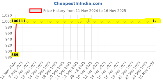 moglix.com Kozdiko 12V Black Dual Head Rotatable Electric Car Dashboard Fan with 360 Degree for Ford Fusion kozdiko Price History Graph from 11 Nov 2024 to 15 Nov 2025