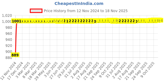 moglix.com Kozdiko 12V Black Dual Head Rotatable Electric Car Dashboard Fan with 360 Degree for Maruti Suzuki Old Swift kozdiko Price History Graph from 12 Nov 2024 to 18 Nov 2025