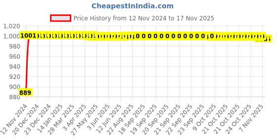 moglix.com Kozdiko 12V Black Dual Head Rotatable Electric Car Dashboard Fan with 360 Degree for Mercedes Benz GLE-Class kozdiko Price History Graph from 12 Nov 2024 to 16 Nov 2025
