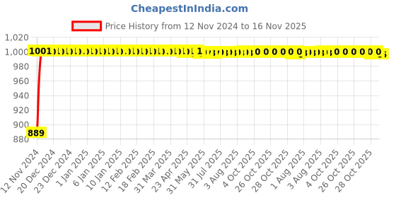 moglix.com Kozdiko 12V Black Dual Head Rotatable Electric Car Dashboard Fan with 360 Degree for Mercedes Benz Gls-Class kozdiko Price History Graph from 12 Nov 2024 to 16 Nov 2025