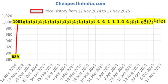 moglix.com Kozdiko 12V Black Dual Head Rotatable Electric Car Dashboard Fan with 360 Degree for Nissan Micra kozdiko Price History Graph from 12 Nov 2024 to 16 Nov 2025