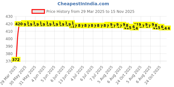 moglix.com Kozdiko 12V Car Rear View Night Vision Reverse Parking Camera for BMW 7 Series kozdiko Price History Graph from 29 Mar 2025 to 15 Nov 2025