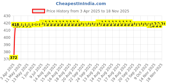 moglix.com Kozdiko 12V Car Rear View Night Vision Reverse Parking Camera for Fiat Punto kozdiko Price History Graph from 3 Apr 2025 to 17 Nov 2025