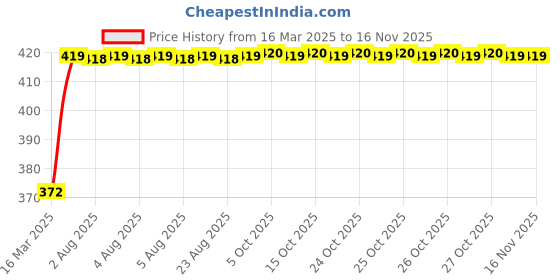 moglix.com Kozdiko 12V Car Rear View Night Vision Reverse Parking Camera for Fiat Punto Evo kozdiko Price History Graph from 16 Mar 2025 to 15 Nov 2025