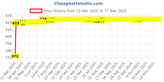 moglix.com Kozdiko 12V Car Rear View Night Vision Reverse Parking Camera for Honda City Ivtec (2010-2014) kozdiko Price History Graph from 23 Mar 2025 to 16 Nov 2025