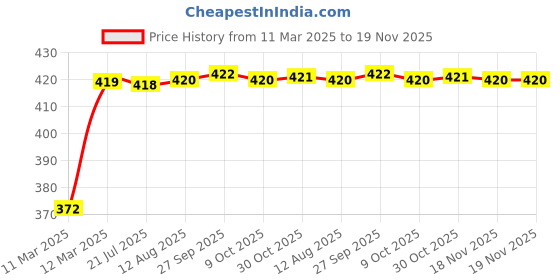 moglix.com Kozdiko 12V Car Rear View Night Vision Reverse Parking Camera for Hyundai Fluidic Verna 4s kozdiko Price History Graph from 11 Mar 2025 to 18 Nov 2025
