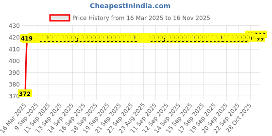 moglix.com Kozdiko 12V Car Rear View Night Vision Reverse Parking Camera for Tata Indica Vista kozdiko Price History Graph from 16 Mar 2025 to 16 Nov 2025