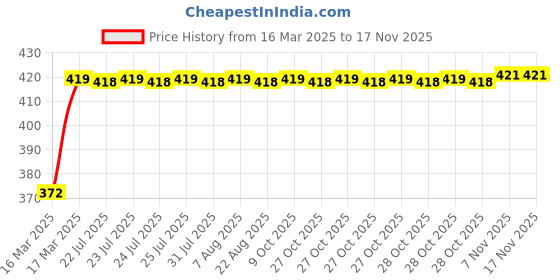 moglix.com Kozdiko 12V Car Rear View Night Vision Reverse Parking Camera for Tata Indigo kozdiko Price History Graph from 16 Mar 2025 to 16 Nov 2025