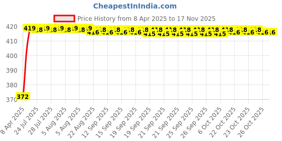 moglix.com Kozdiko 12V Car Rear View Night Vision Reverse Parking Camera for Toyota Innova kozdiko Price History Graph from 8 Apr 2025 to 16 Nov 2025