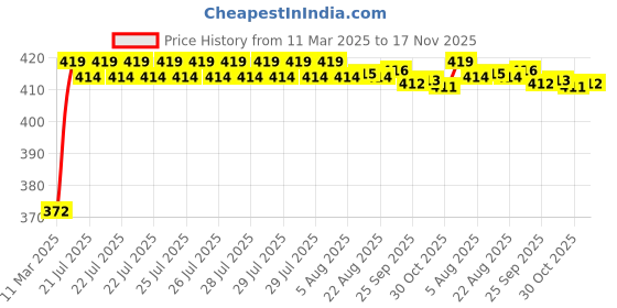 moglix.com Kozdiko 12V Car Rear View Night Vision Reverse Parking Camerafor Mini Cooper kozdiko Price History Graph from 11 Mar 2025 to 17 Nov 2025