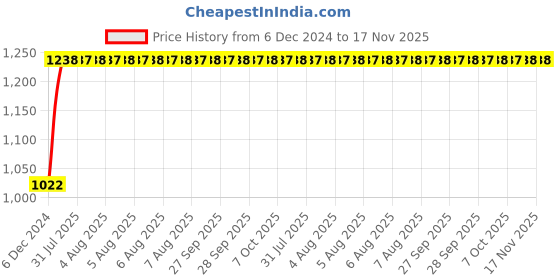 moglix.com Kozdiko 12V Car Underbody Multicolor LED Strip Light Set with Wireless Remote for Audi A6 kozdiko Price History Graph from 6 Dec 2024 to 16 Nov 2025