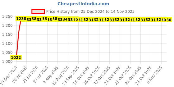 moglix.com Kozdiko 12V Car Underbody Multicolor LED Strip Light Set with Wireless Remote for Audi A8 kozdiko Price History Graph from 25 Dec 2024 to 13 Nov 2025