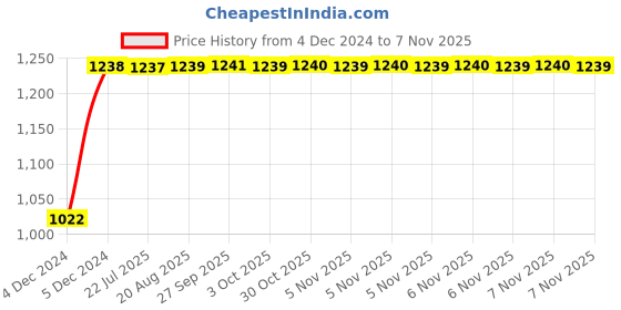 moglix.com Kozdiko 12V Car Underbody Multicolor LED Strip Light Set with Wireless Remote for Audi R8 kozdiko Price History Graph from 4 Dec 2024 to 6 Nov 2025