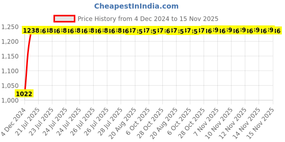 moglix.com Kozdiko 12V Car Underbody Multicolor LED Strip Light Set with Wireless Remote for Audi TT kozdiko Price History Graph from 4 Dec 2024 to 15 Nov 2025