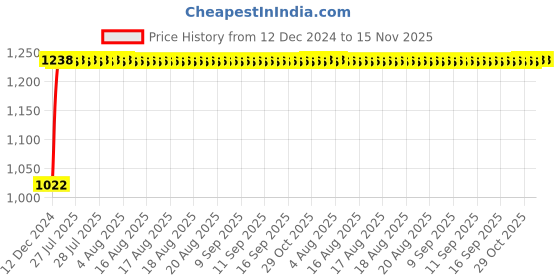 moglix.com Kozdiko 12V Car Underbody Multicolor LED Strip Light Set with Wireless Remote for BMW 1 Series kozdiko Price History Graph from 12 Dec 2024 to 15 Nov 2025