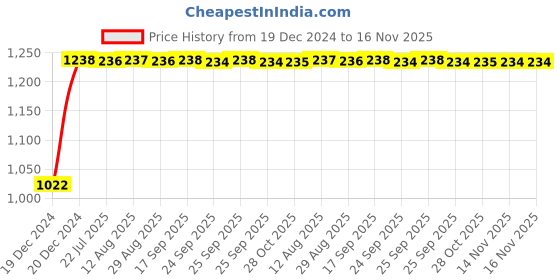 moglix.com Kozdiko 12V Car Underbody Multicolor LED Strip Light Set with Wireless Remote for BMW 6 Series kozdiko Price History Graph from 19 Dec 2024 to 16 Nov 2025