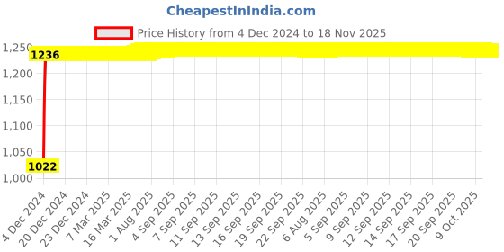 moglix.com Kozdiko 12V Car Underbody Multicolor LED Strip Light Set with Wireless Remote for BMW I8 kozdiko Price History Graph from 4 Dec 2024 to 18 Nov 2025