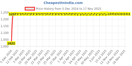 moglix.com Kozdiko 12V Car Underbody Multicolor LED Strip Light Set with Wireless Remote for BMW X3 kozdiko Price History Graph from 5 Dec 2024 to 15 Nov 2025