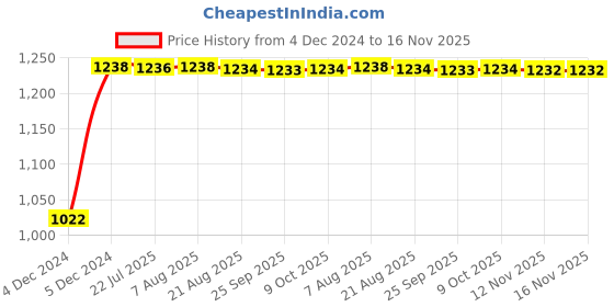 moglix.com Kozdiko 12V Car Underbody Multicolor LED Strip Light Set with Wireless Remote for BMW X6 kozdiko Price History Graph from 4 Dec 2024 to 16 Nov 2025